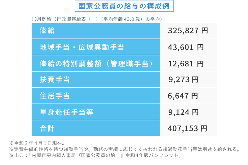 国家公務員の給与の構成例