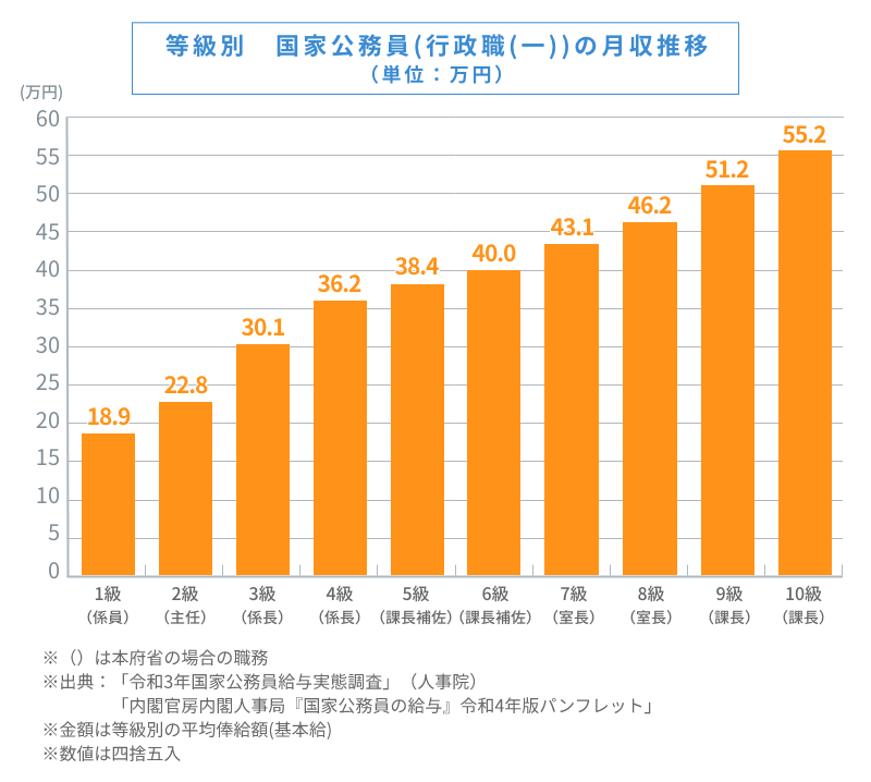 等級別 国家公務員（行政職<一>）の月収推移