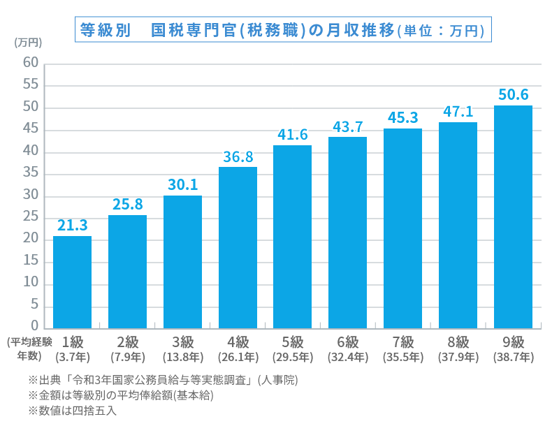 等級別 国税専門官(税務職)の月収推移