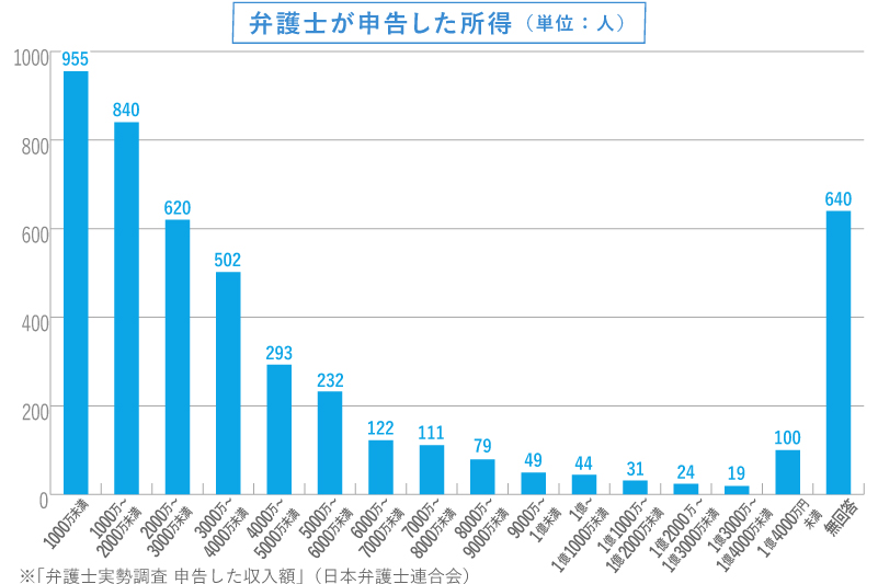 弁護士が申告した所得