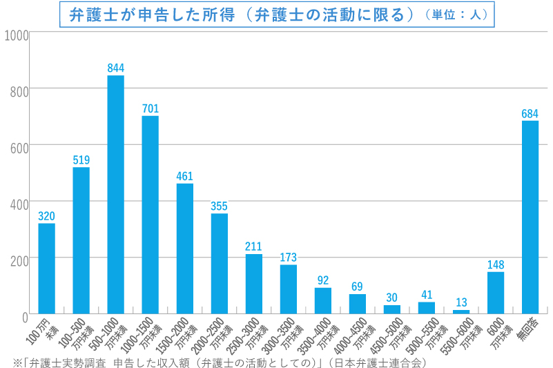 弁護士が申告した所得（弁護士の活動に限る）