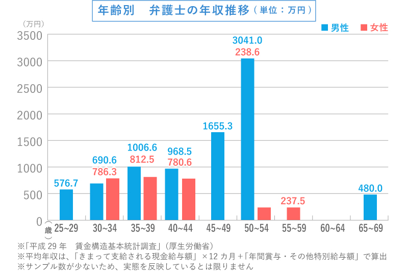 年齢別　弁護士の年収推移