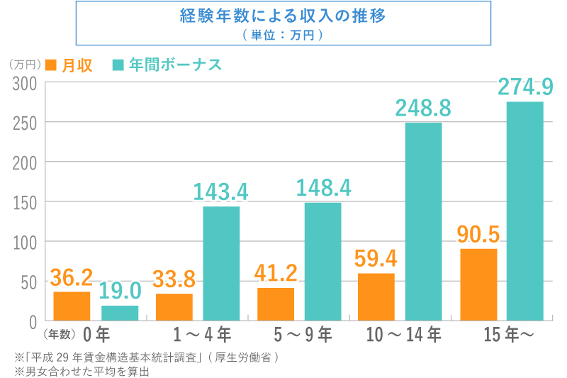 経験年数による公認会計士の収入推移