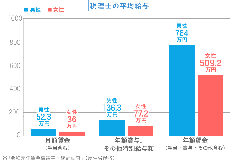 税理士の平均給与