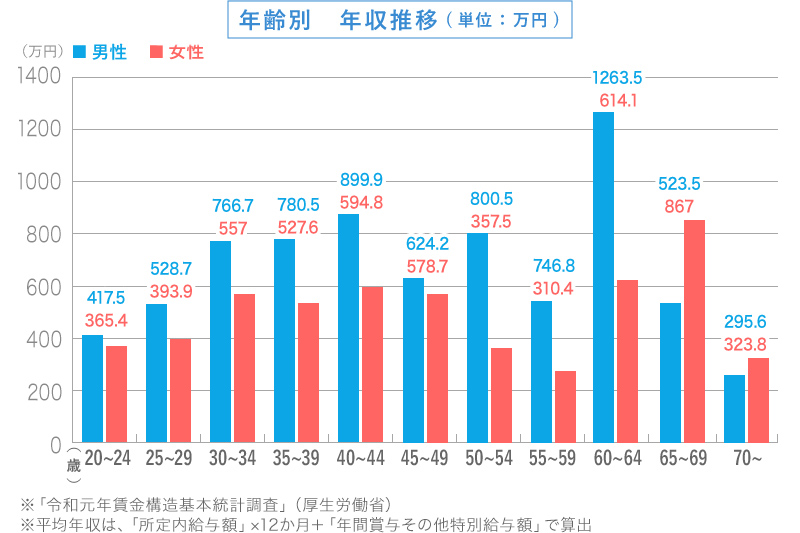 年齢別 税理士の年収推移