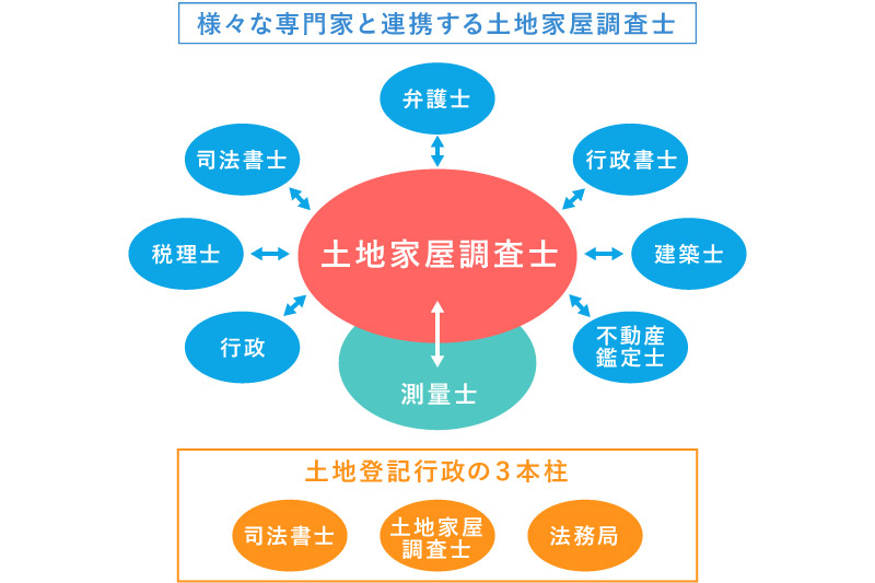 各分野のエキスパートとタッグを組んで仕事をする土地家屋調査士