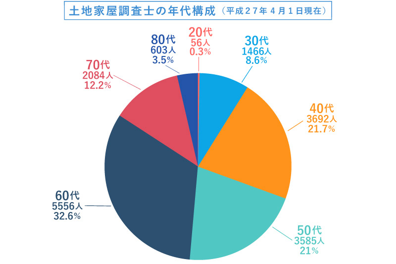 土地家屋調査士の年代構成（平成 27 （2015）年 4月1日現在 ）
「土地家屋調査士白書2016」より