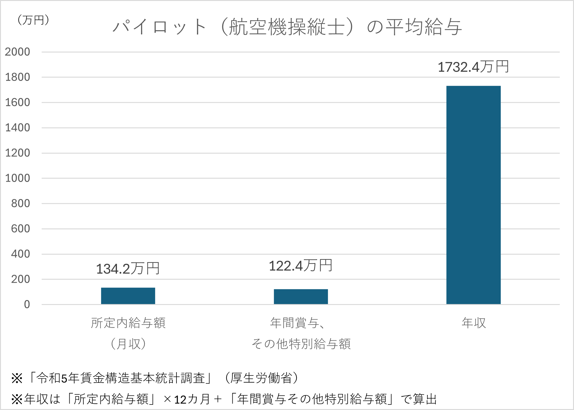 パイロット（航空機操縦士）の平均給与