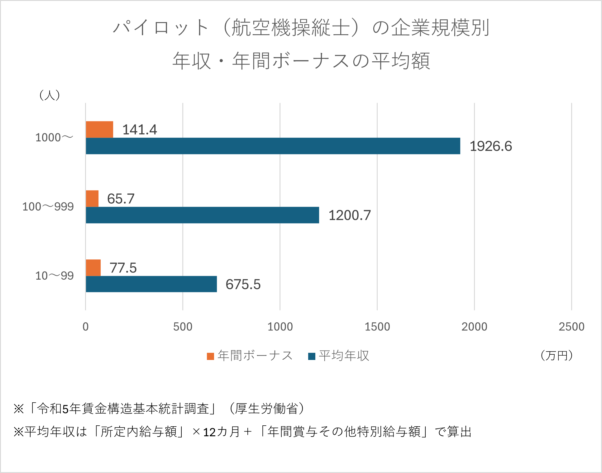 パイロット（航空機操縦士）の企業規模別　年収・年間ボーナス平均額