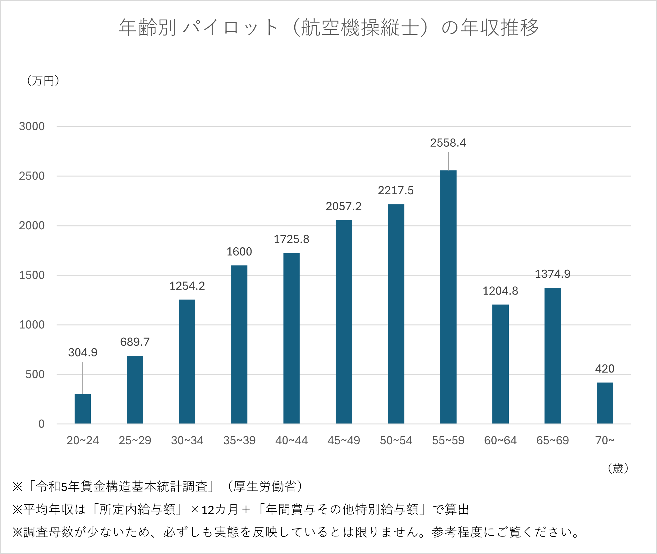 パイロット（航空機操縦士）の年収推移（年齢別）