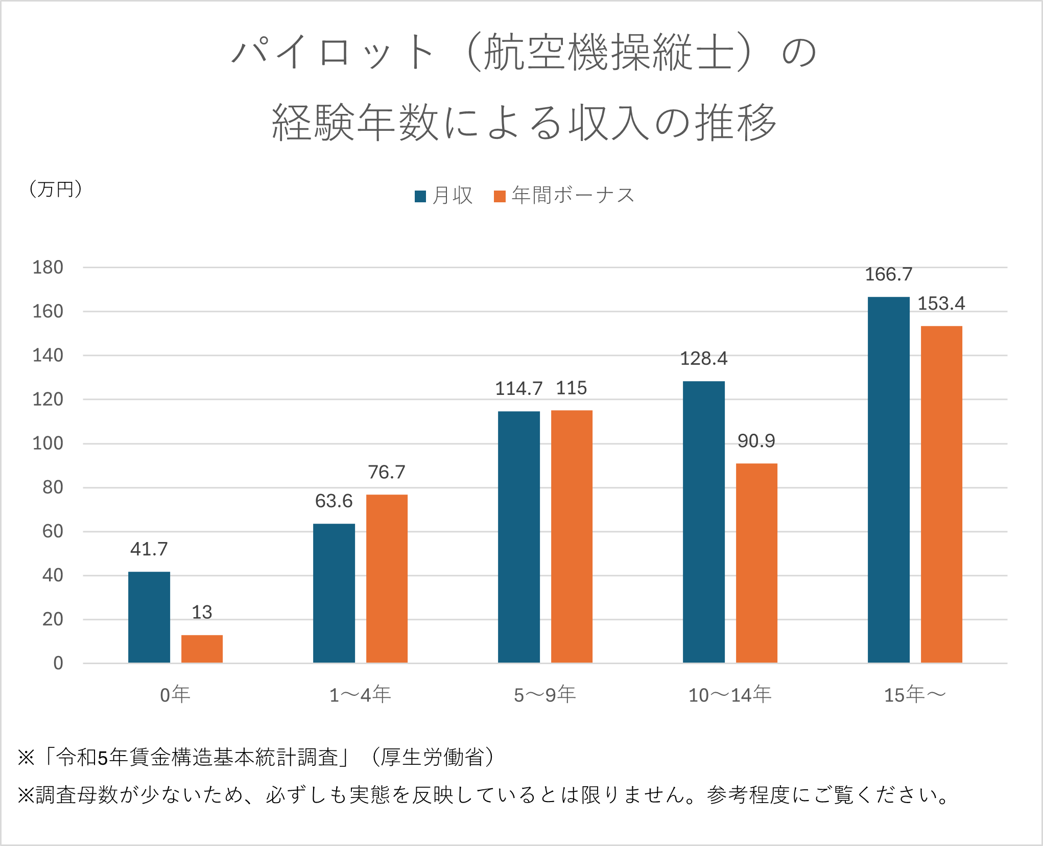 パイロット（航空機操縦士）の経験年数による収入の推移