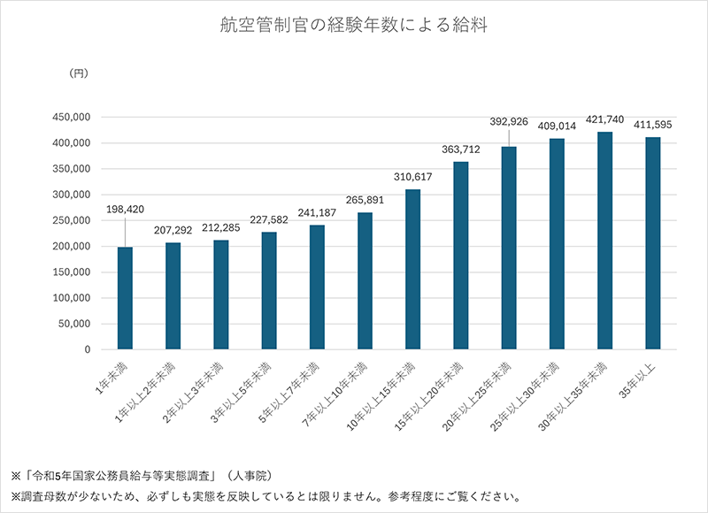 航空管制官の経験年数による給料