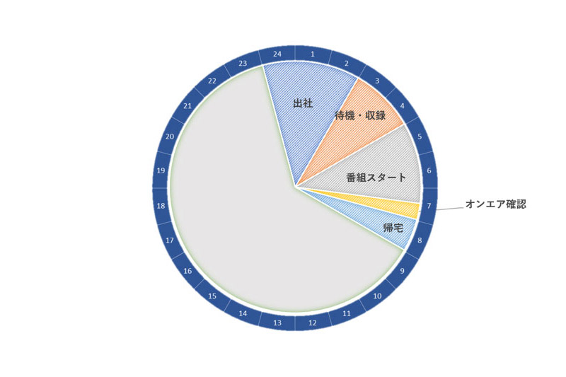 ナレーターの1日のスケジュール