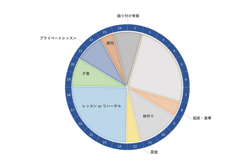 講師としてダンスレッスンをする1日