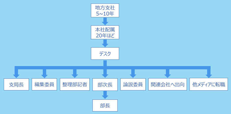 キャリアのチャート