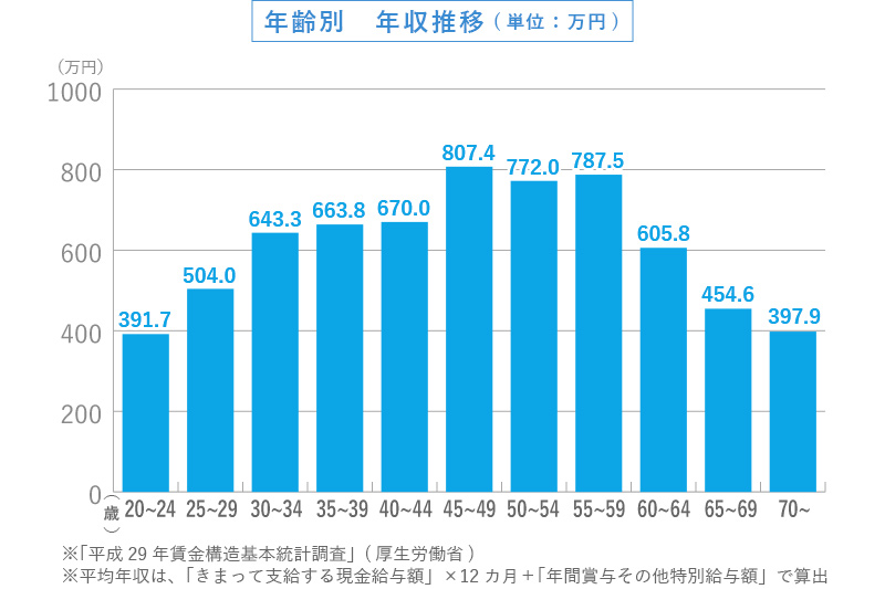 一級建築士の年収推移