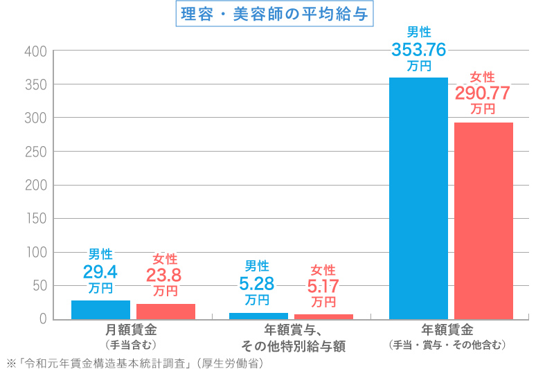 理容師・美容師の平均給与