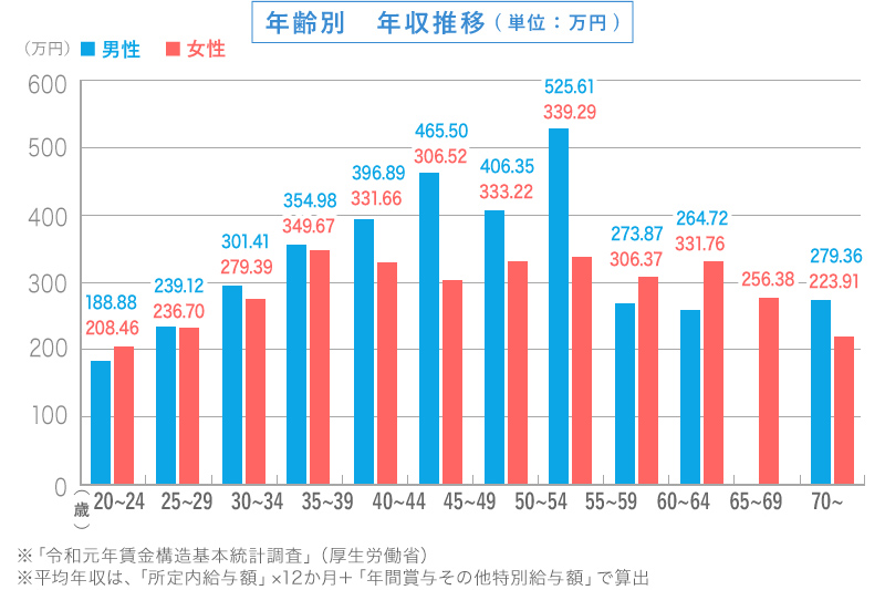 理容師・美容師の年収推移（年齢別）