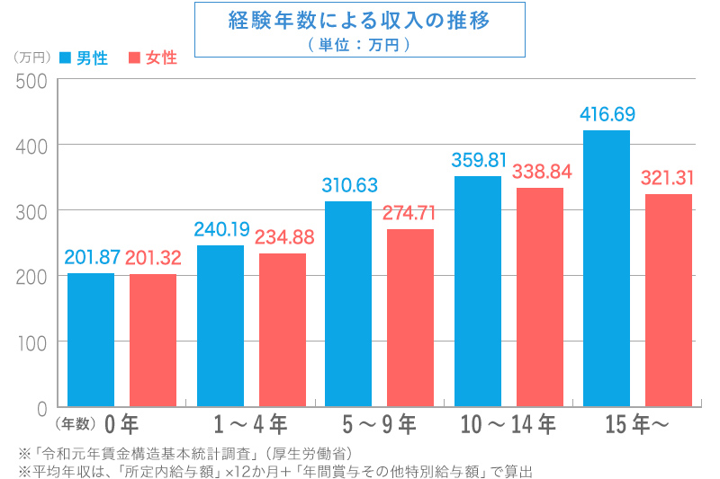 理容師・美容師の経験年数による収入の推移