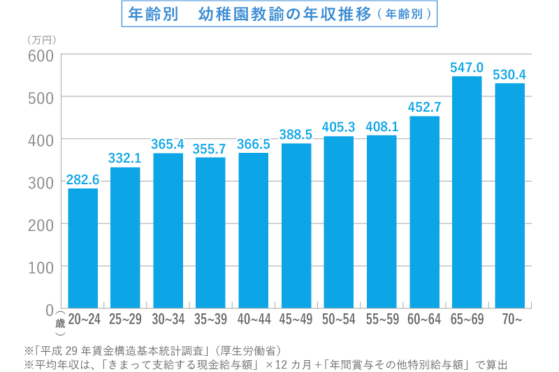 幼稚園教諭の年収推移