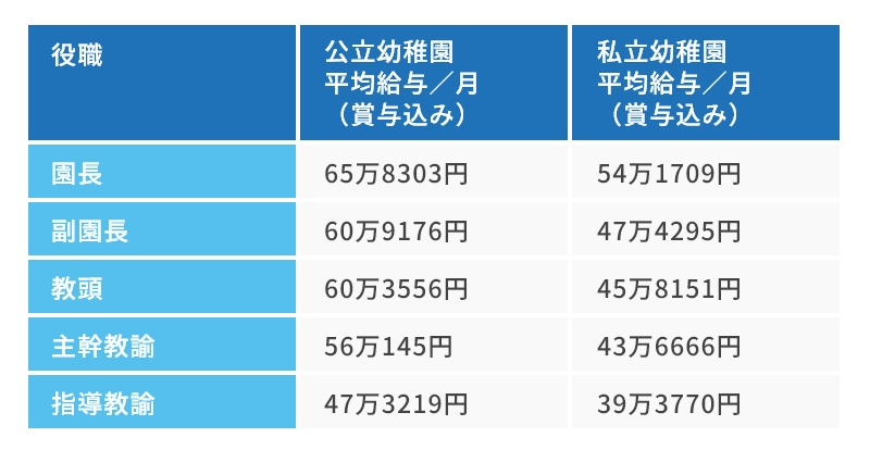 幼稚園（公立・私立）の役職別平均給与（常勤）