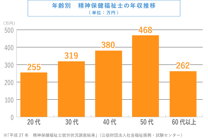 精神保健福祉士の年齢別　年収推移