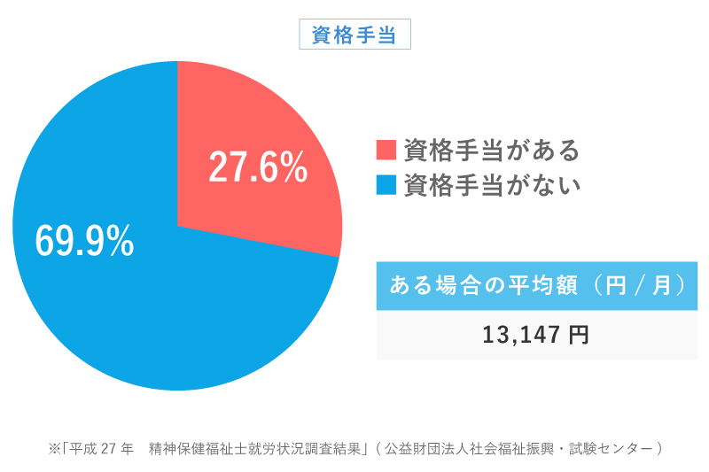 精神保健福祉士の資格手当