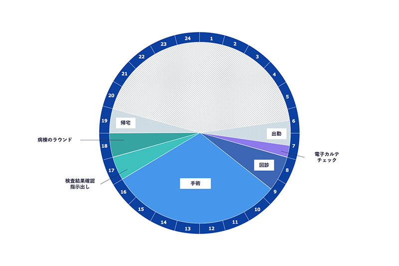 手術のある日の外科医の1日