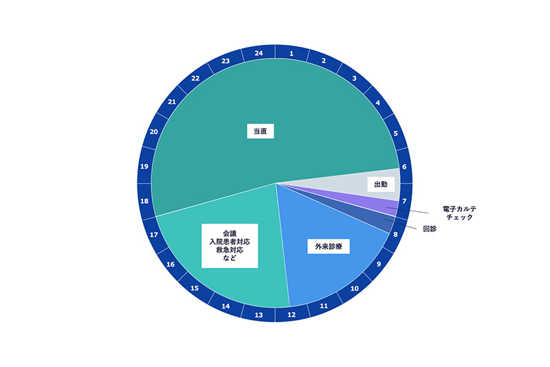 手術のない日の外科医の1日