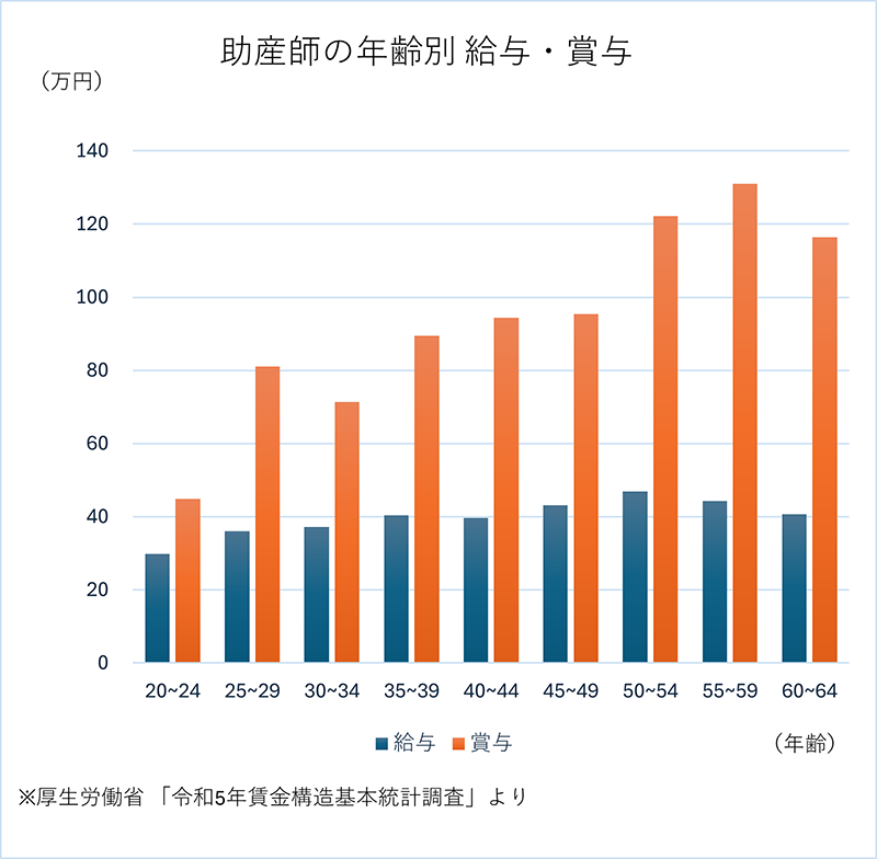 助産師の年齢別 給与・賞与