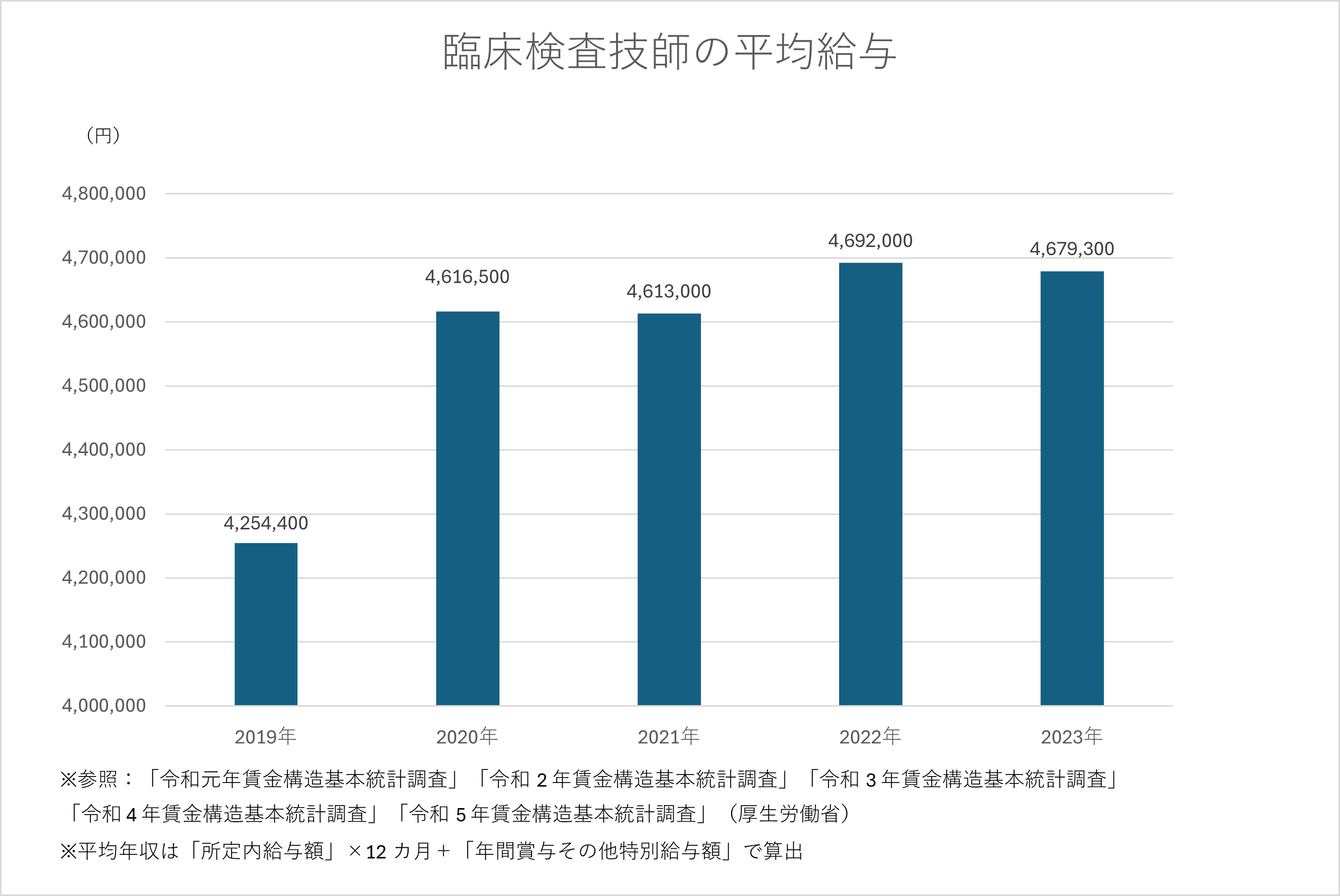 臨床検査技師の平均給与