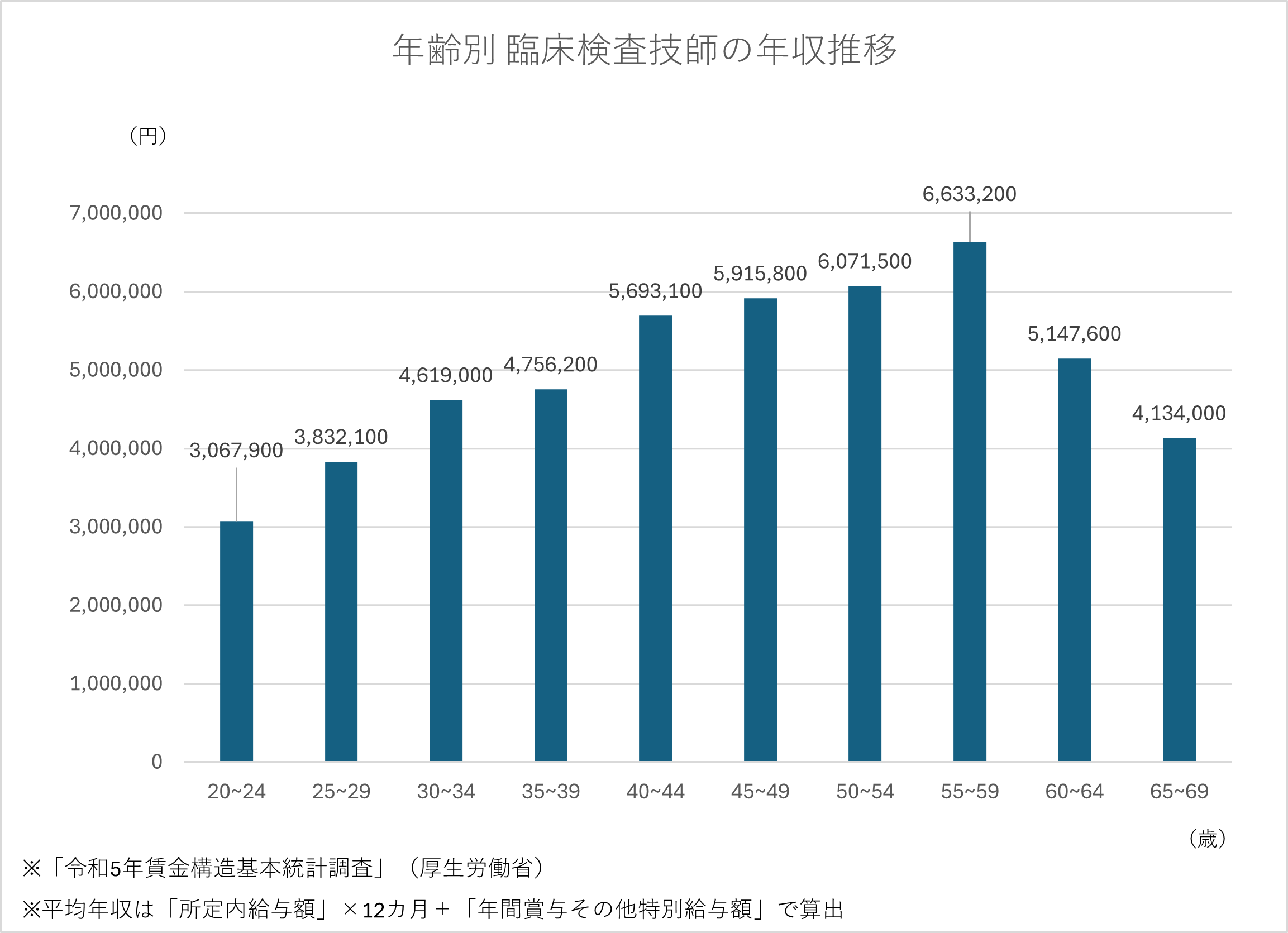 年齢別臨床検査技師の年収推移