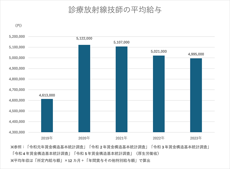 診療放射線技師の平均給与