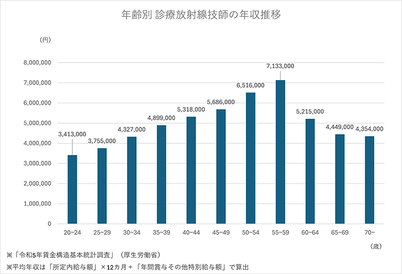 年齢別 診療放射線技師の年収推移