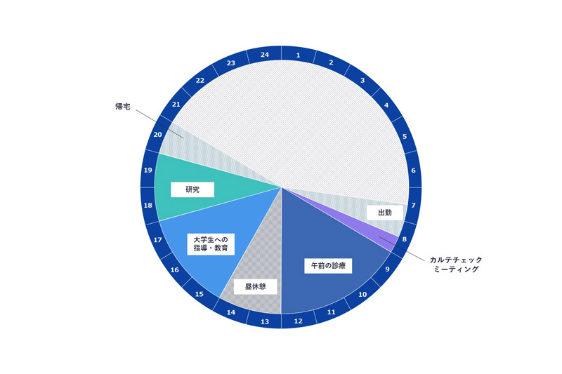 大学病院に勤務する1日のスケジュール