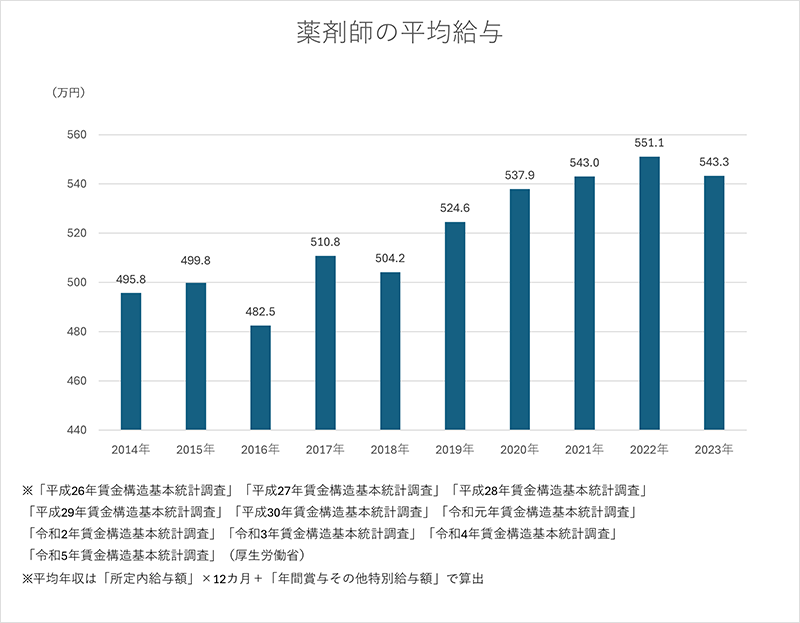 薬剤師の平均給与