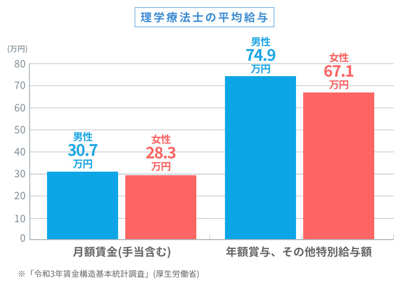 理学療法士の平均給与