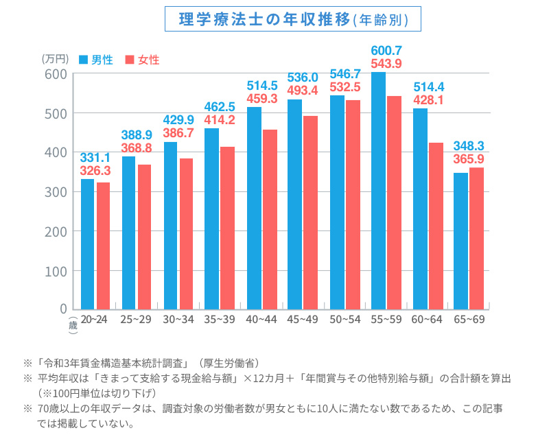 理学療法士の年収推移（年齢別）