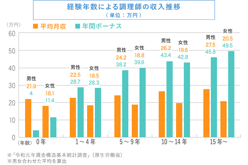 経験年数による　調理師の収入推移