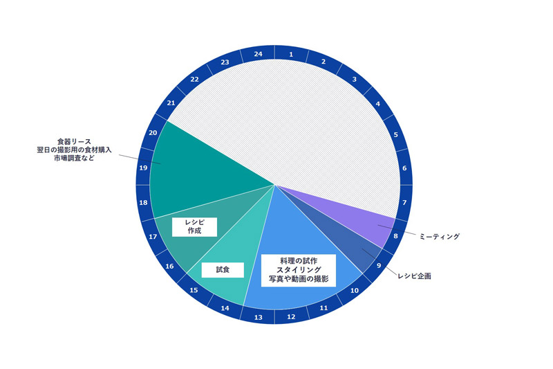 フードコーディネーターの1日のスケジュール