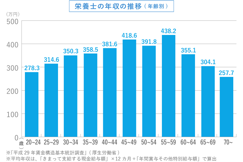 栄養士の年収の推移（年齢別）