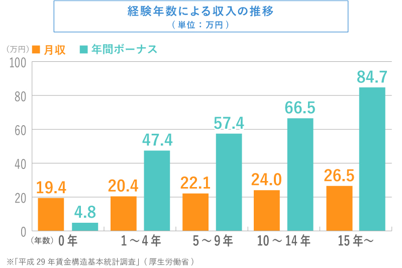 栄養士の経験年数による年収の推移