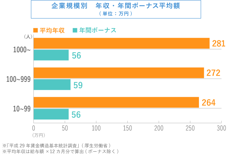 栄養士の施設規模別　年収・年間ボーナスの平均額