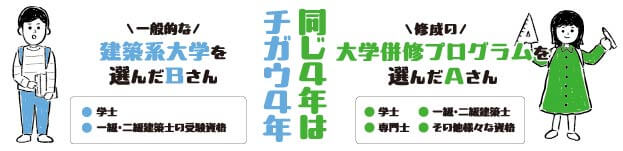 ４年間で計画的に大学卒業資格（学士）と二級・一級建築士資格の合格が目指せる!!同じ４年はチガウ４年一般的な建築系大学を選んだＢさん・学士・一級・二級建築士の受験資格　修成の大学併修プログラムを選んだＡさん・学士・一級・二級建築士・専門士・その他様々な資格