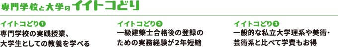 専門学校と大学のイイトコどり　イイトコどり1 専門学校の実践授業、大学生としての教養を学べる　イイトコどり2 一級建築士合格後の登録が2年短縮 イイトコどり3 一般的な私立大学理系や美術・芸術系と比べて学費もお得